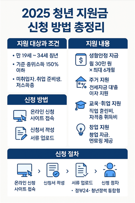 2025년 청년 지원금 신청 방법 총정리｜조건·대상·사이트 안내