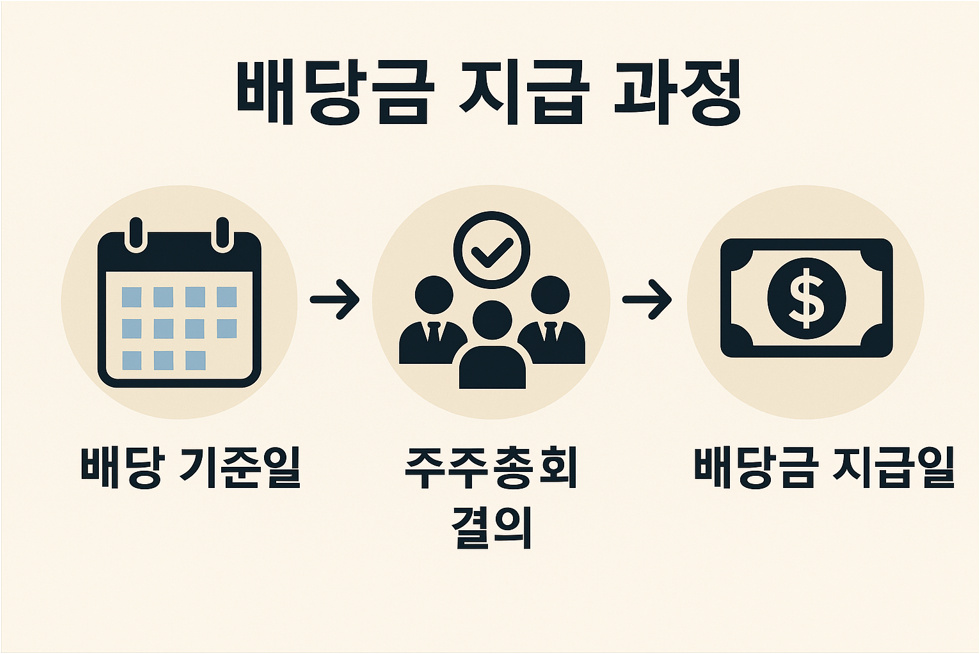 주식 배당금 입금 시기｜배당 기준일과 지급일 완벽 정리
